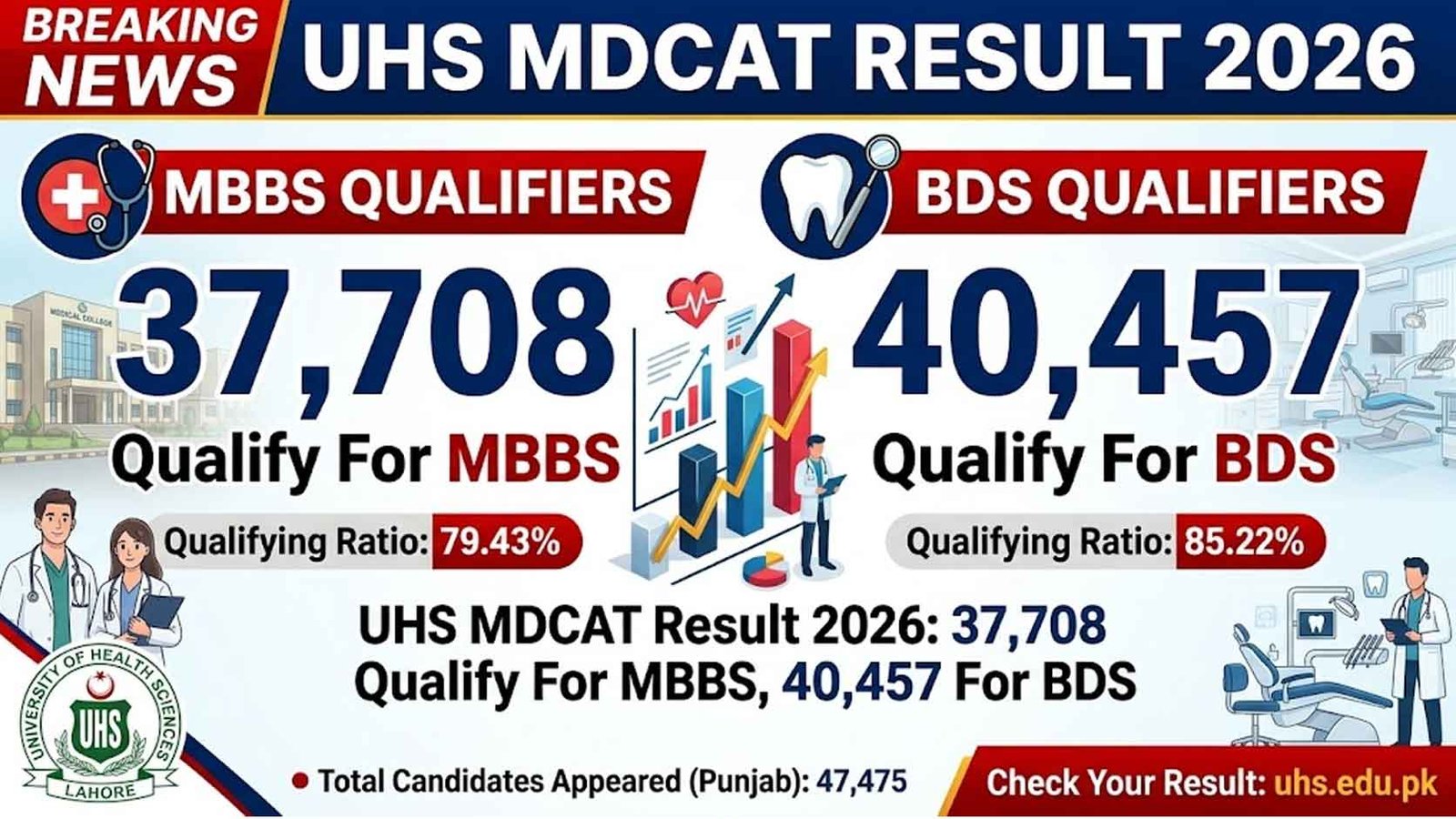 UHS MDCAT Result 2026: 37,708 Qualify For MBBS, 40,457 For BDS